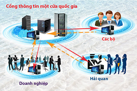 Lợi ích của kết nối cơ chế một cửa quốc gia. (11/5/2016)